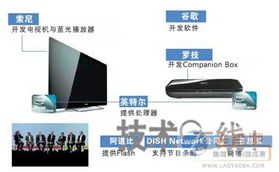 Google TV 軟硬件融合引領電視與網絡新紀元